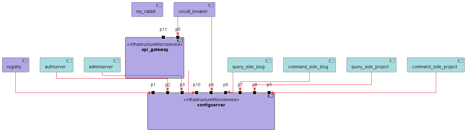 Dependency view